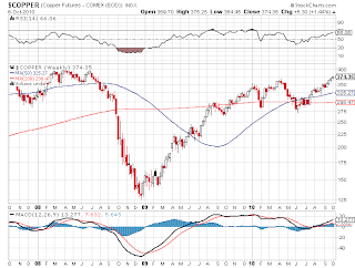 copper stock market indicator